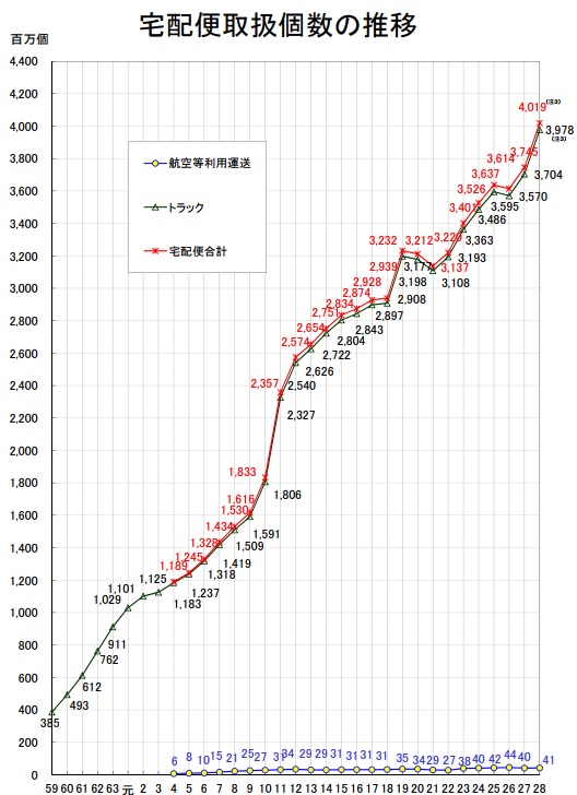 宅配便取扱個数が40億を突破！再配達に苦しむ宅配業界を救う秘策は自作の宅配BOX！？