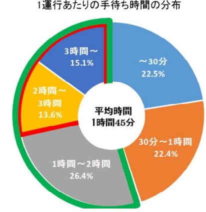 国交省の「生産性革命プロジェクト」　物流の生産性革命はテクノロジーの活用が鍵を握る！(２)　