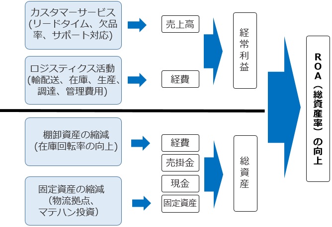 物流機能高度化時代のロジスティクス・マネジメント　～パフォーマンスの測定（利益編）～