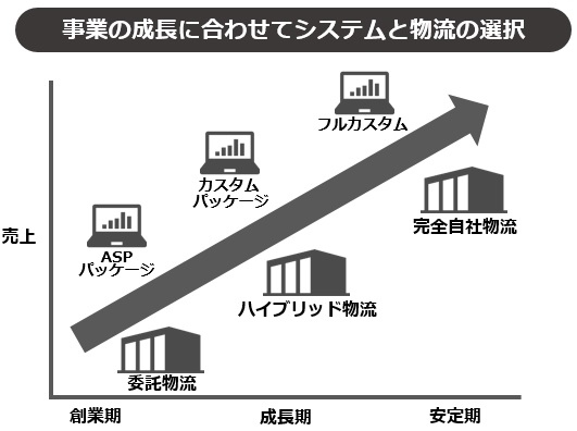 EC業界のロジスティクス事情　～自社物流 or 委託物流 物流アウトソーシングのメリット・デメリット～