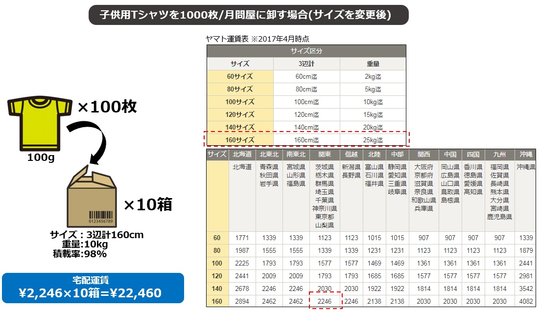 宅配60億個時代の到来！運べない時代に企業が取るべき宅配利用戦略とは！？（２）