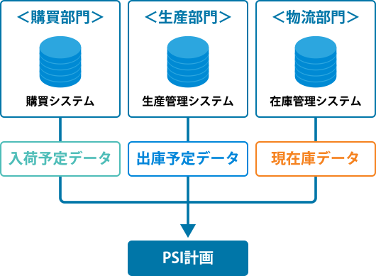 部品・原材料のPSI計画のデータ連携