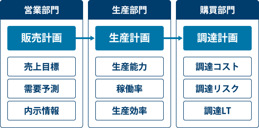 製造業の一般的な計画プロセス