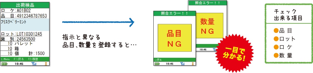 バーコードによる入荷検品、出荷検品でミスを撤廃