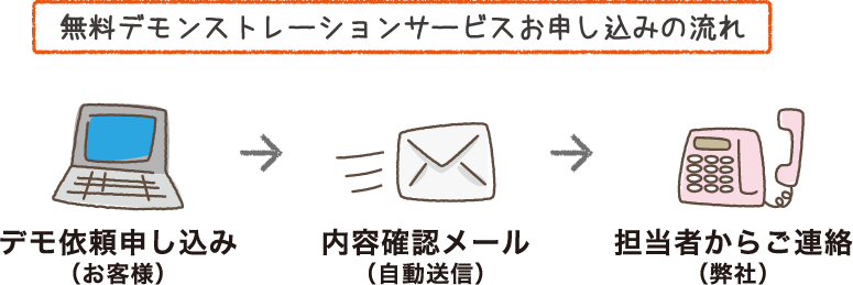 無料デモサービスお申し込みの流れ