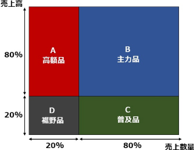 4象限フレームワークを用いた品目