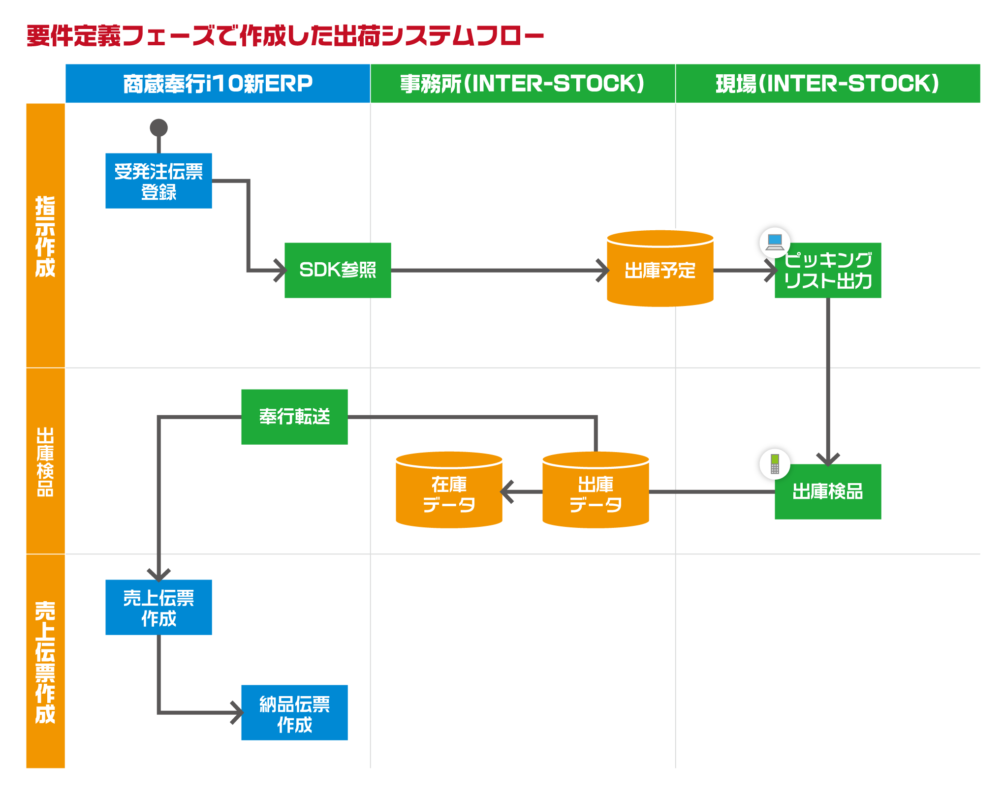 要件定義フェーズで作成した出荷システムフロー