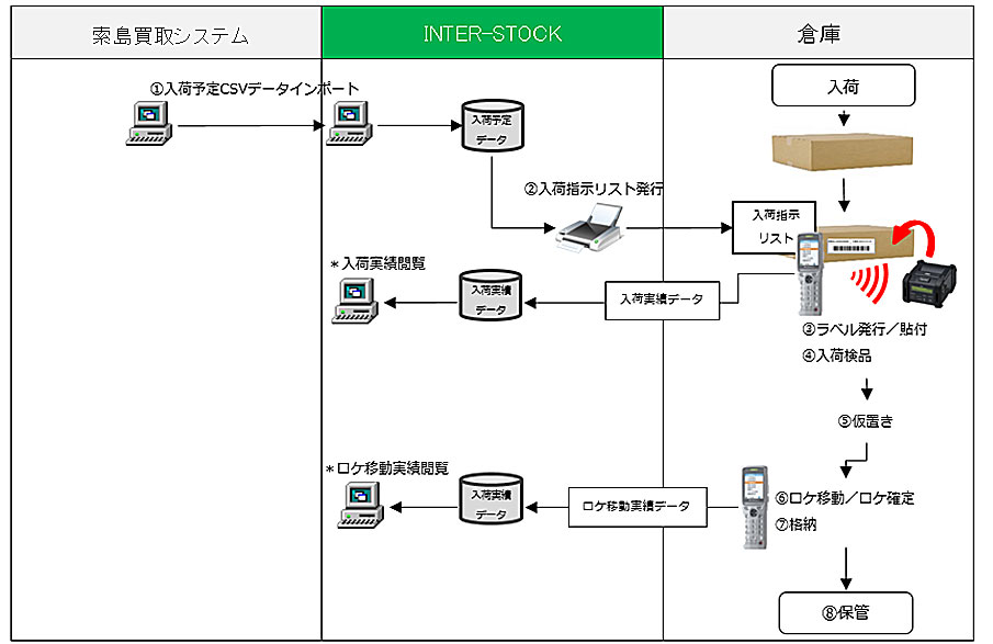 入荷処理システムフロー