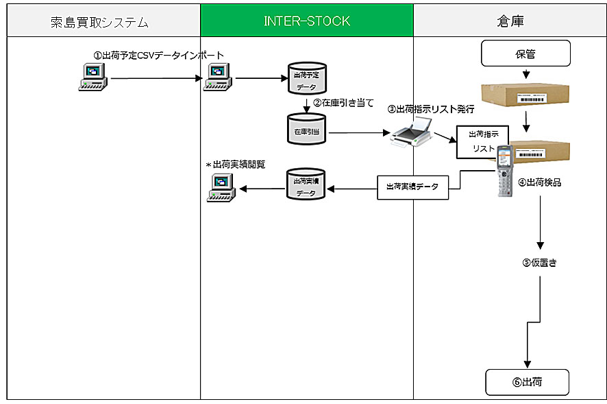 出荷処理システムフロー