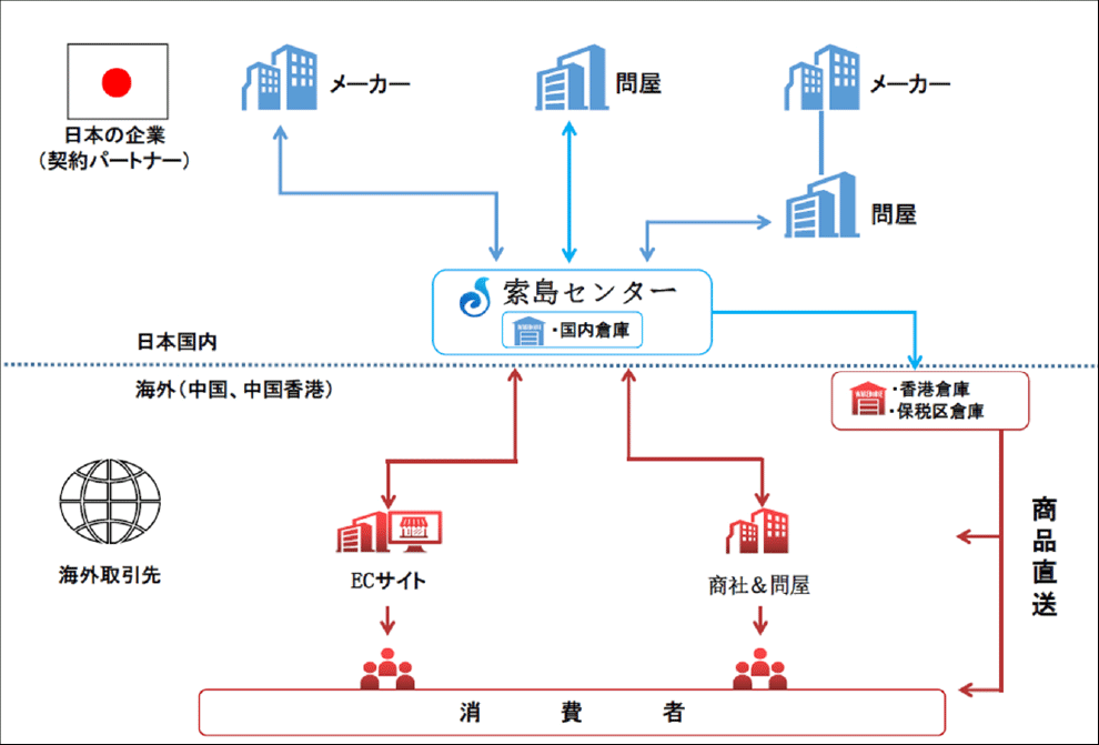 索島様ビジネスモデル俯瞰図