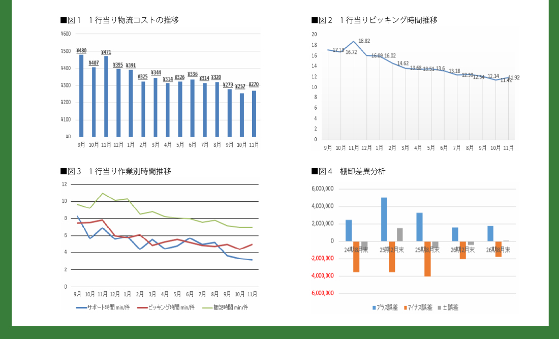 ■図1　1行当り物流コストの推移