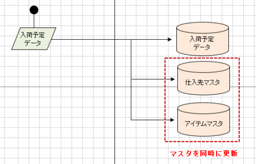 入荷予定データ