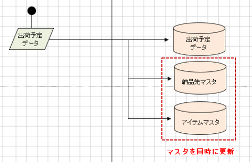 出荷予定データ