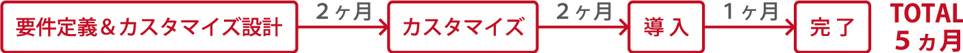 TOTAL5ヵ月フローチャート