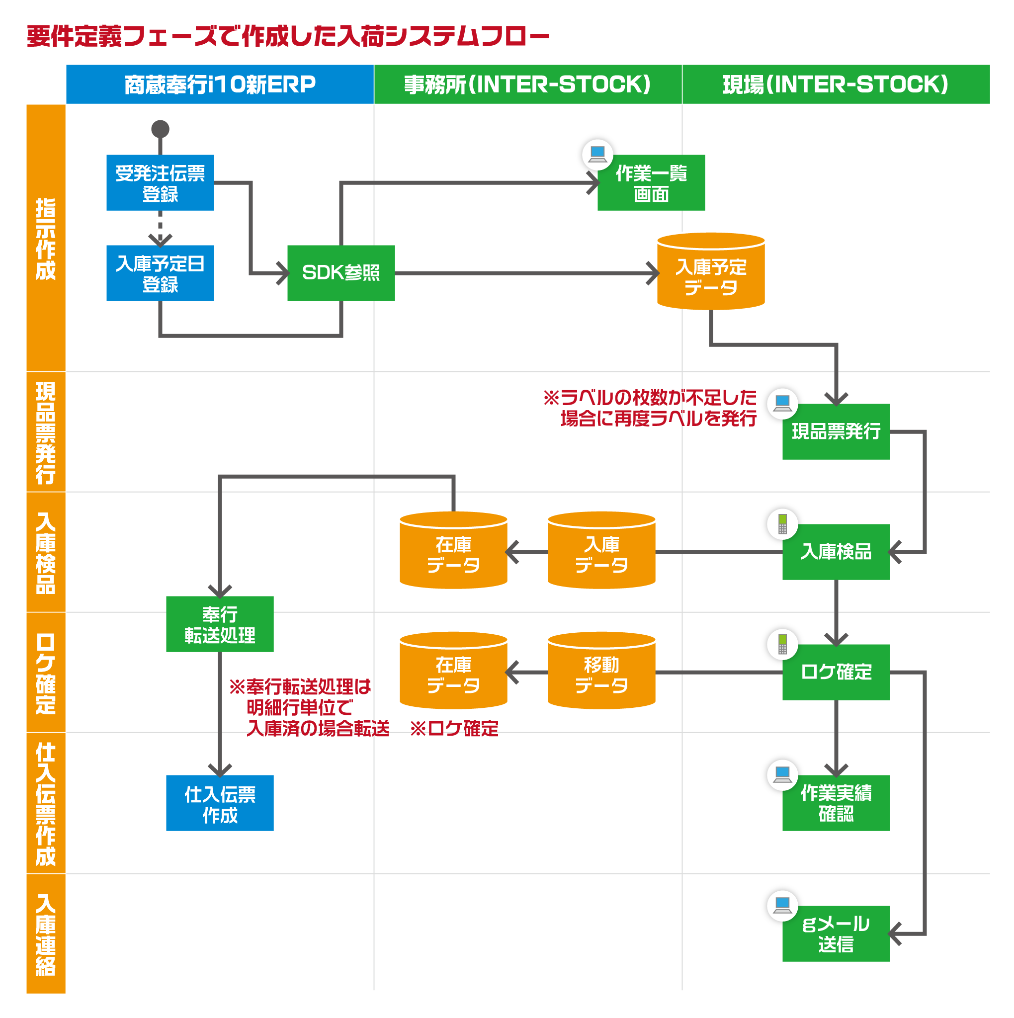 要件定義フェーズで作成した入荷システムフロー