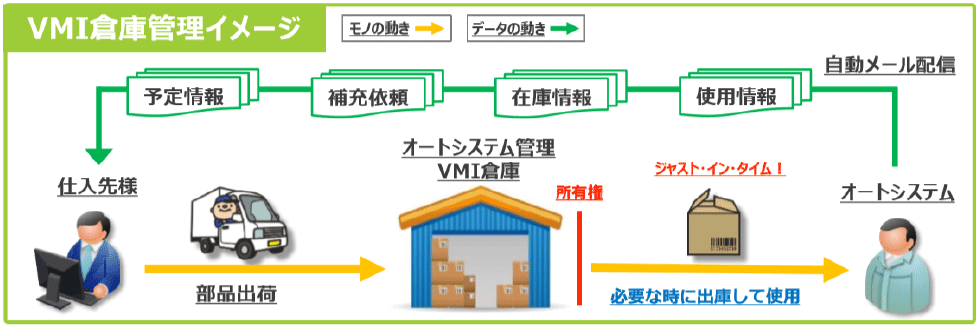 いくつものハードルを越えて、理想のVMI管理を実現