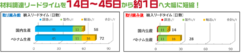 材料調達リードタイムを14日～45日から約1日へ大幅に短縮！