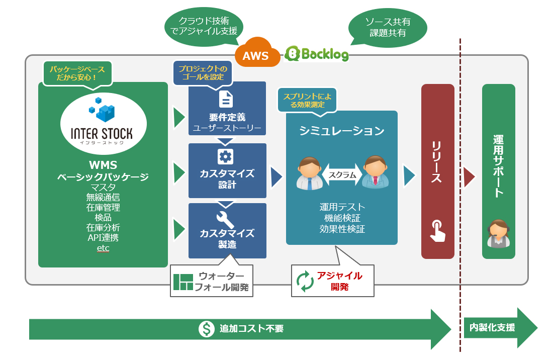 セミスクラッチ型の導入スタイル