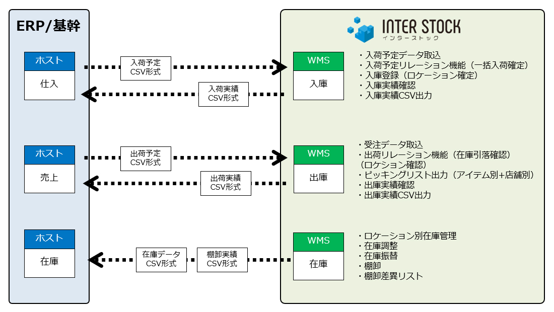 ホストインターフェース全体図