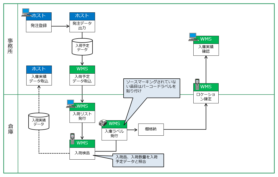 図：入荷の基本フロー