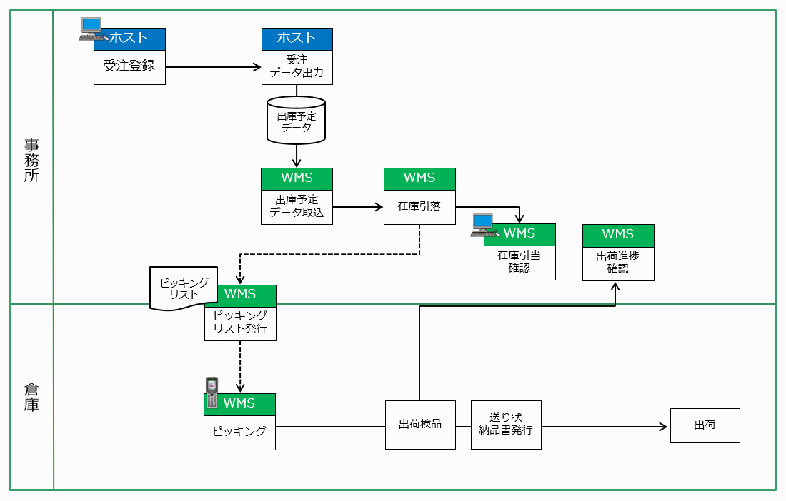 図：出荷の基本フロー