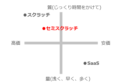 ポジショニングマップ:【価格帯と提案・導入スタンス】