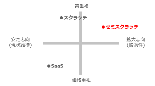 ポジショニングマップ:【視点と志向性】