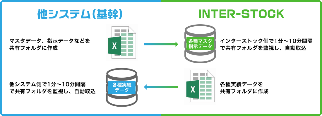 1.CSVテキストファイルによる連携