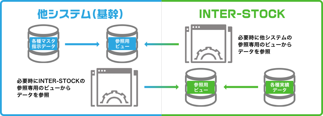 2.ＤＢ直接連携による連携