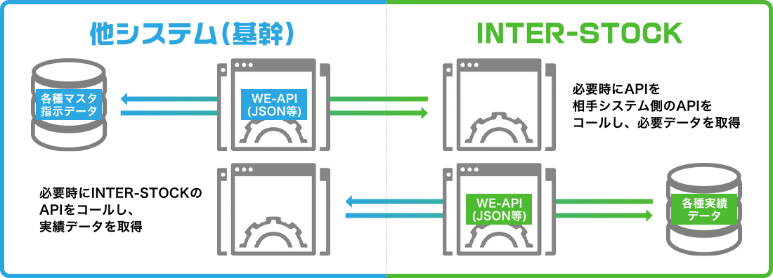 3.WEB-APIによる連携