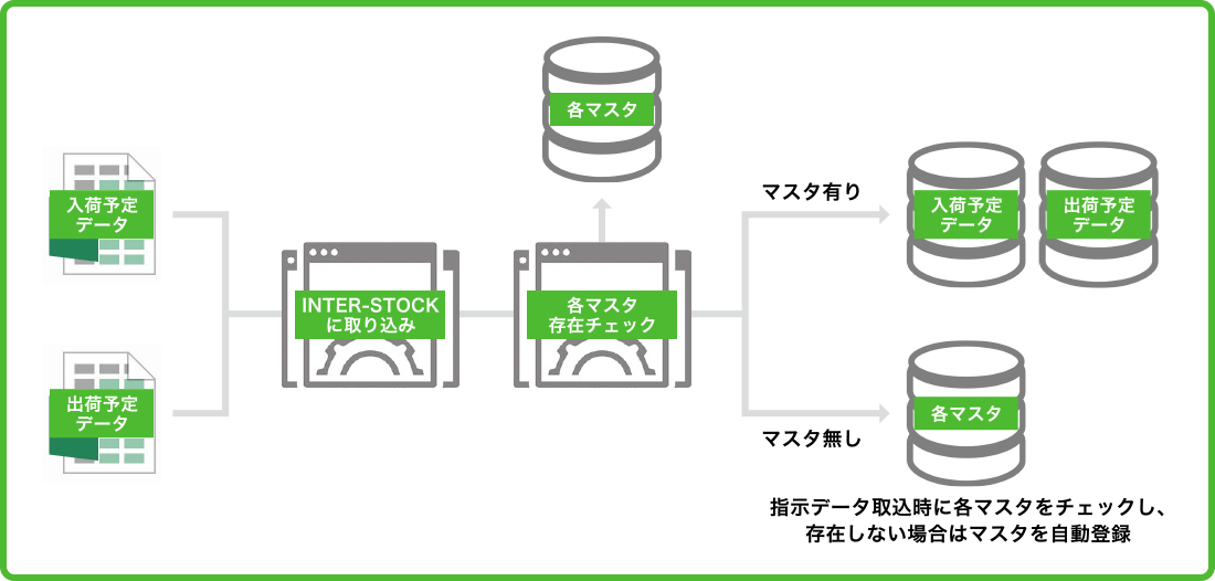 指示データ取込時、マスタ自動更新フロー