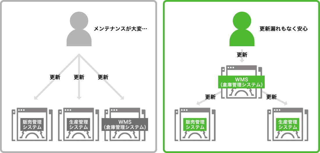 4.マスタのメンテナンス計画と共通項目について整理しましょう