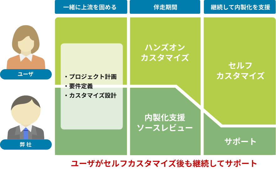 内製化支援サービス