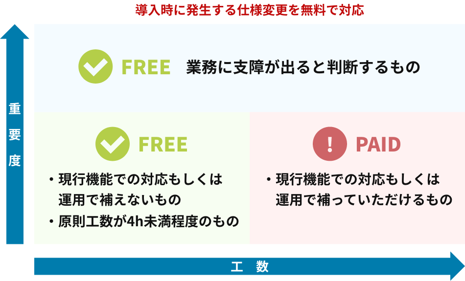 導入時の追加カスタマイズ無料