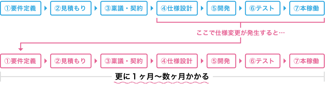 一般的な導入フロー