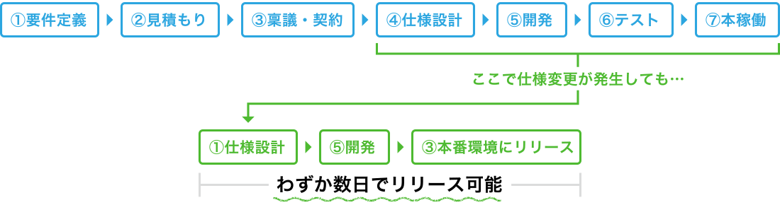 オンザリンクスの導入フロー