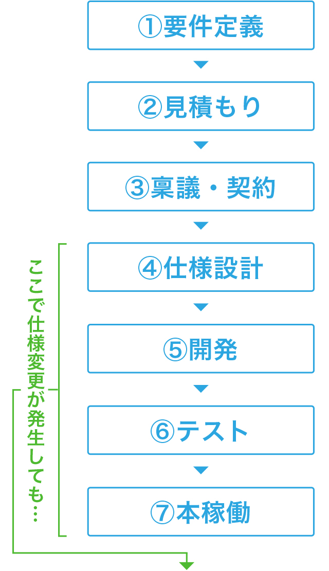 オンザリンクスの導入フロー01