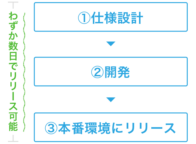 オンザリンクスの導入フロー02