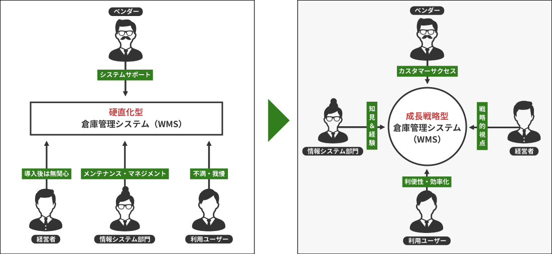 硬直化する倉庫管理システム