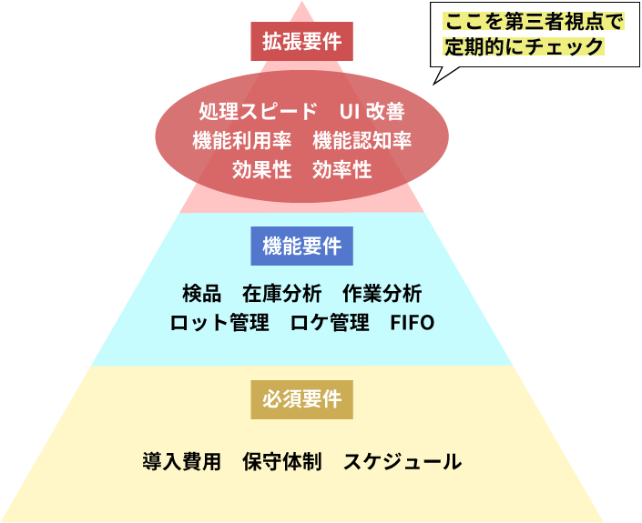 第三者の視点で「硬直化型」から「成長戦略型」へ