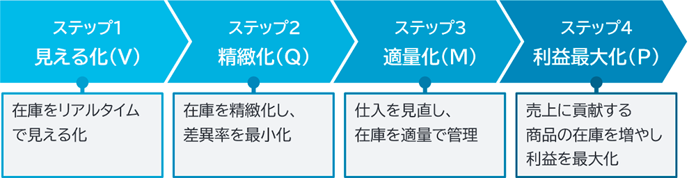 4つのステップで確実に在庫を最適化するためのVQMP法