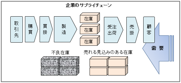 企業のサプライチェーンにおける在庫