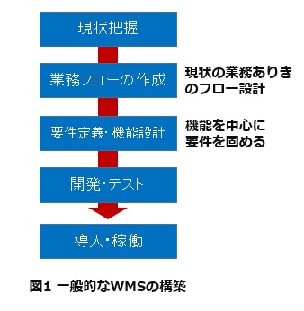 図1一般的なWMSの構築