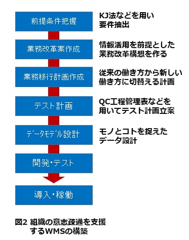 図2組織の意思疎通を支援するWMSの構築