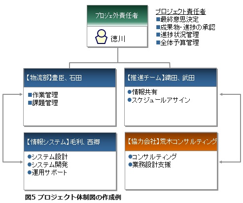 図5プロジェクト体制図の作成例