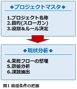 図1前提条件の把握