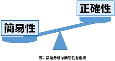 図2　正確＜簡易性