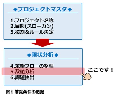 図1　前提条件の把握