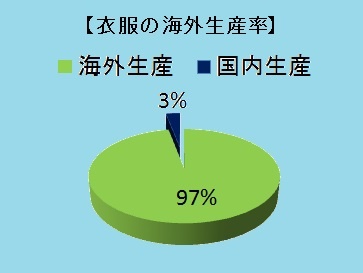 アパレル物流の特徴 第九回 海外生産の実態と目指すべきグリーンロジスティクス 在庫管理システムならカスタマイズに強い インターストック