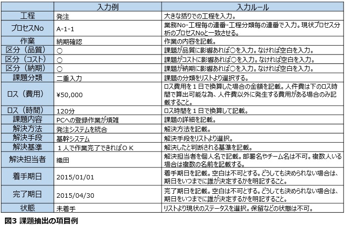 効果性の高い倉庫管理システム構築の手引き -第11回-